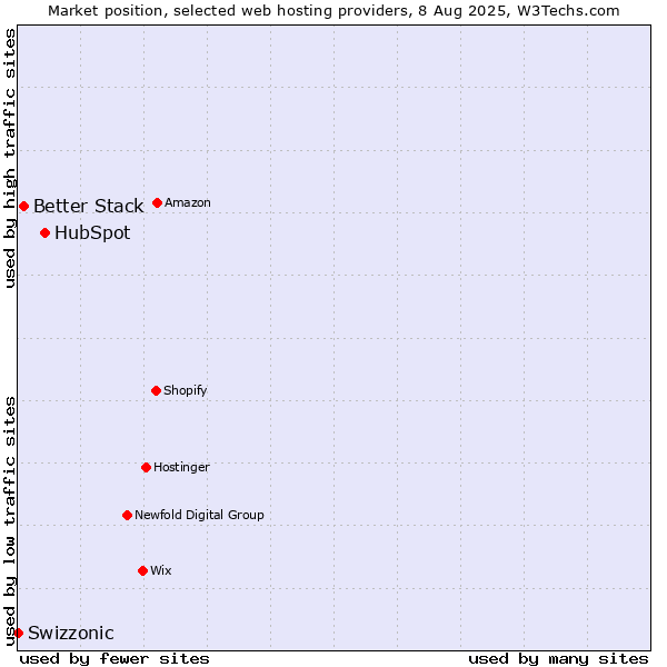 Market position of HubSpot vs. Better Stack vs. Swizzonic