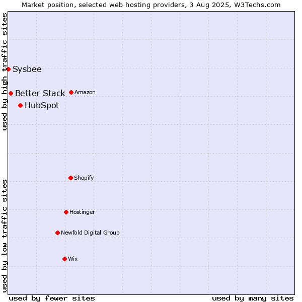 Market position of HubSpot vs. Better Stack vs. Sysbee