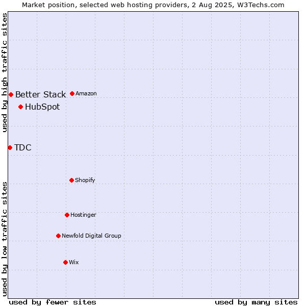 Market position of HubSpot vs. Better Stack vs. TDC