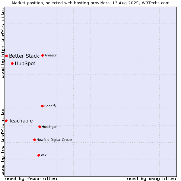 Market position of HubSpot vs. Better Stack vs. Teachable