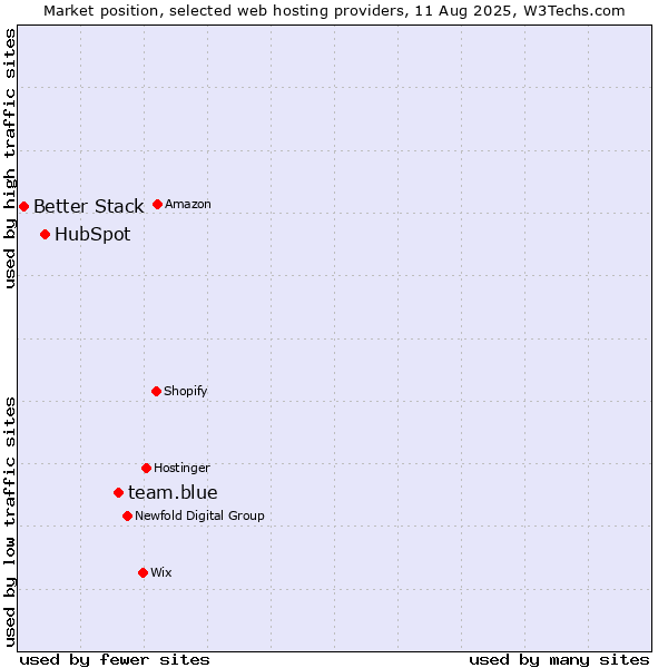 Market position of team.blue vs. HubSpot vs. Better Stack