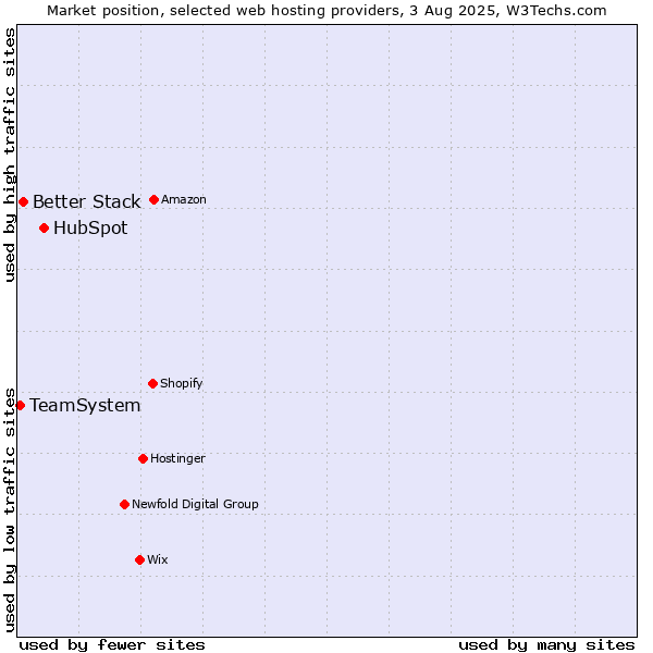 Market position of HubSpot vs. Better Stack vs. TeamSystem