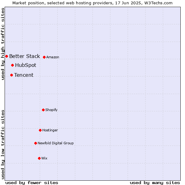 Market position of HubSpot vs. Tencent vs. Better Stack