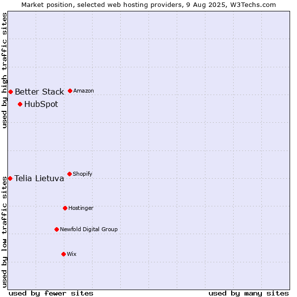 Market position of HubSpot vs. Better Stack vs. Telia Lietuva