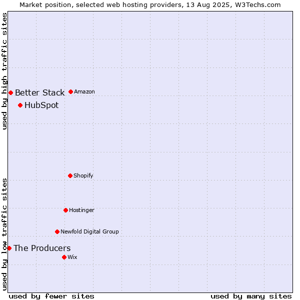 Market position of HubSpot vs. Better Stack vs. The Producers