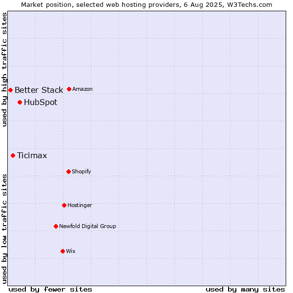 Market position of HubSpot vs. Ticimax vs. Better Stack