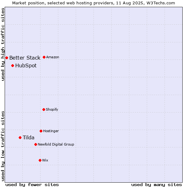 Market position of Tilda vs. HubSpot vs. Better Stack