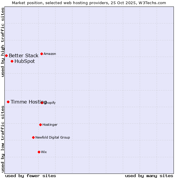 Market position of HubSpot vs. Timme Hosting vs. Better Stack