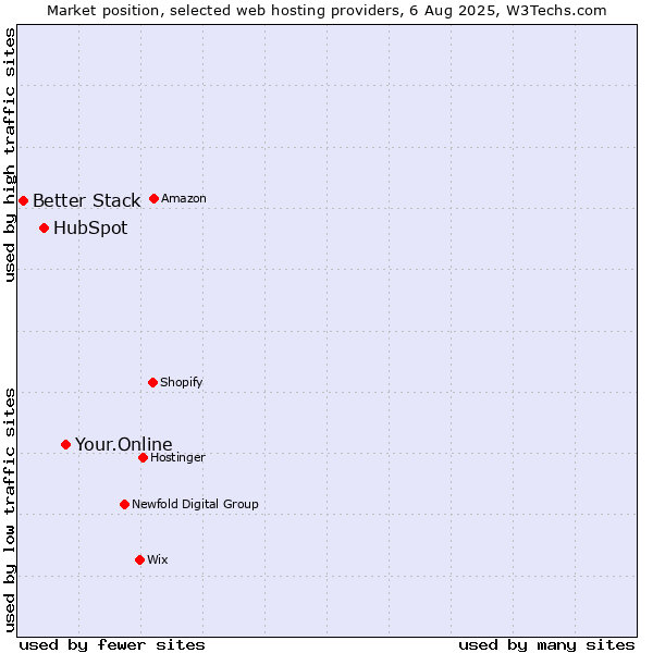 Market position of Your.Online vs. HubSpot vs. Better Stack