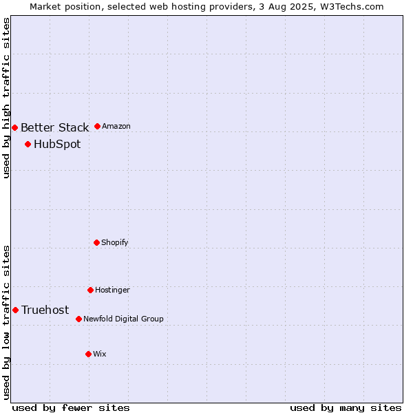 Market position of HubSpot vs. Truehost vs. Better Stack