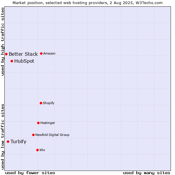 Market position of HubSpot vs. Turbify vs. Better Stack