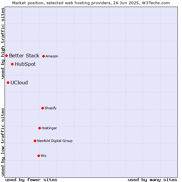 Market position of HubSpot vs. UCloud vs. Better Stack