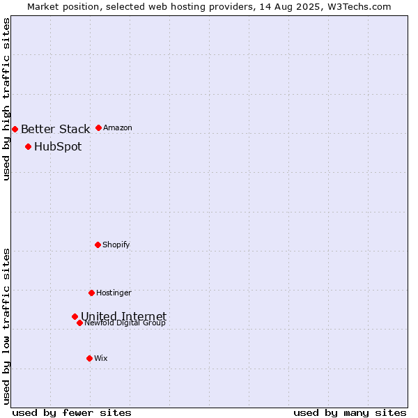 Market position of United Internet vs. HubSpot vs. Better Stack
