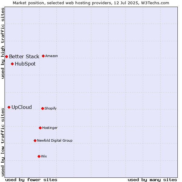 Market position of HubSpot vs. UpCloud vs. Better Stack
