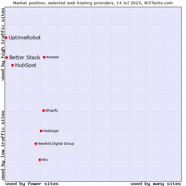 Market position of HubSpot vs. Better Stack vs. UptimeRobot