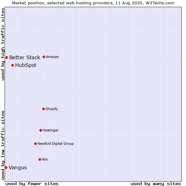 Market position of HubSpot vs. Better Stack vs. Vangus