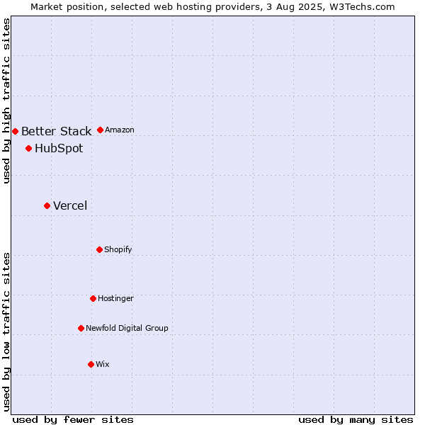 Market position of Vercel vs. HubSpot vs. Better Stack