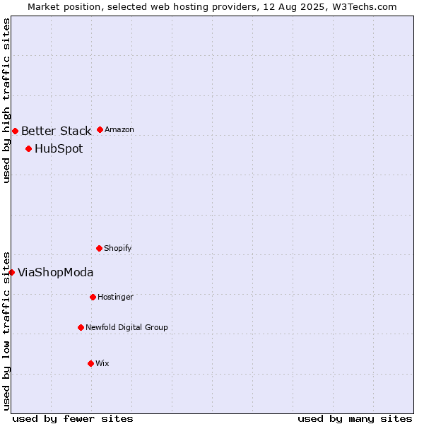 Market position of HubSpot vs. Better Stack vs. ViaShopModa