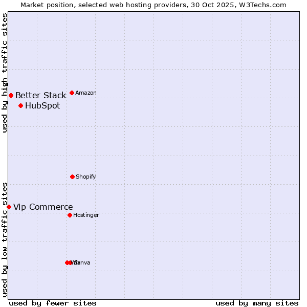 Market position of HubSpot vs. Better Stack vs. Vip Commerce