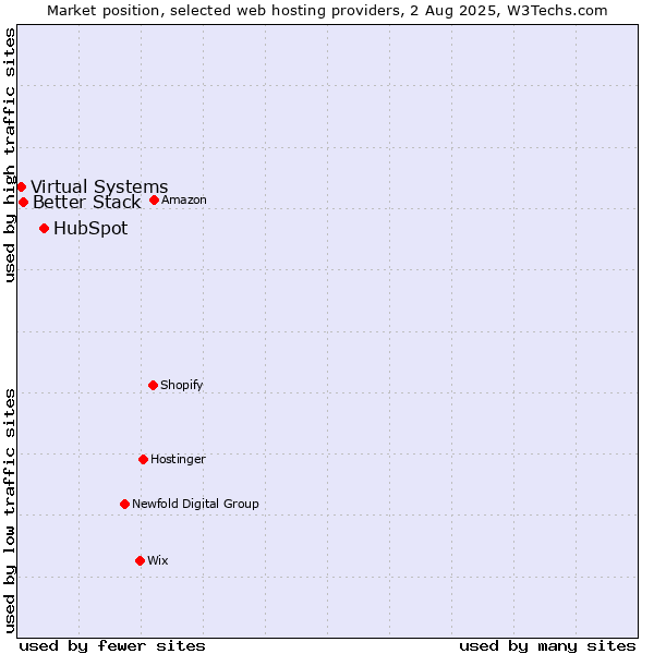 Market position of HubSpot vs. Better Stack vs. Virtual Systems