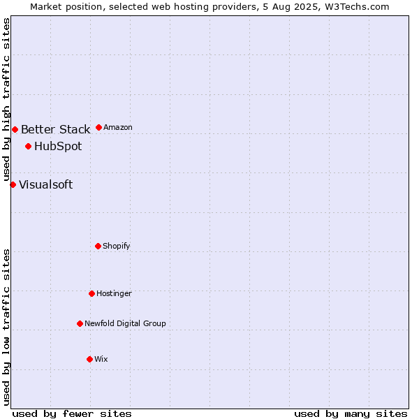 Market position of HubSpot vs. Better Stack vs. Visualsoft