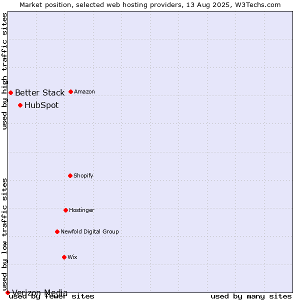 Market position of HubSpot vs. Better Stack vs. Verizon Media
