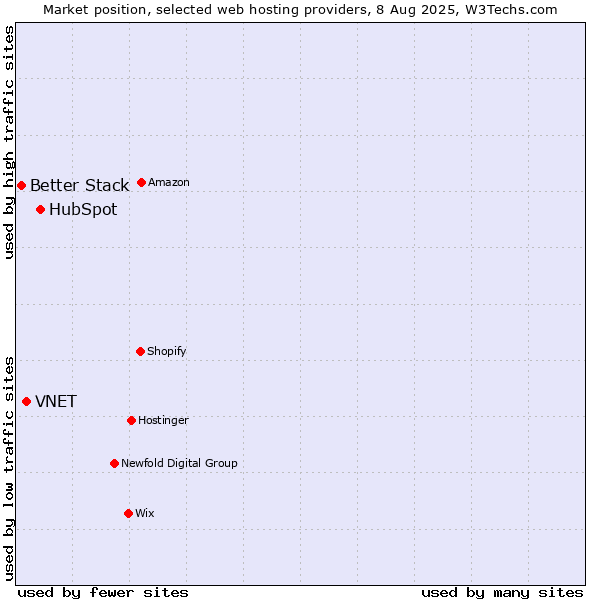 Market position of HubSpot vs. VNET vs. Better Stack