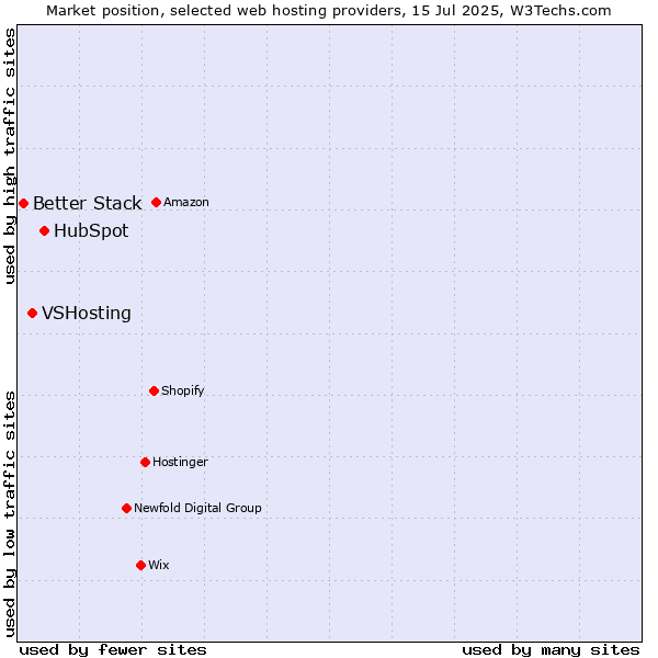 Market position of HubSpot vs. VSHosting vs. Better Stack