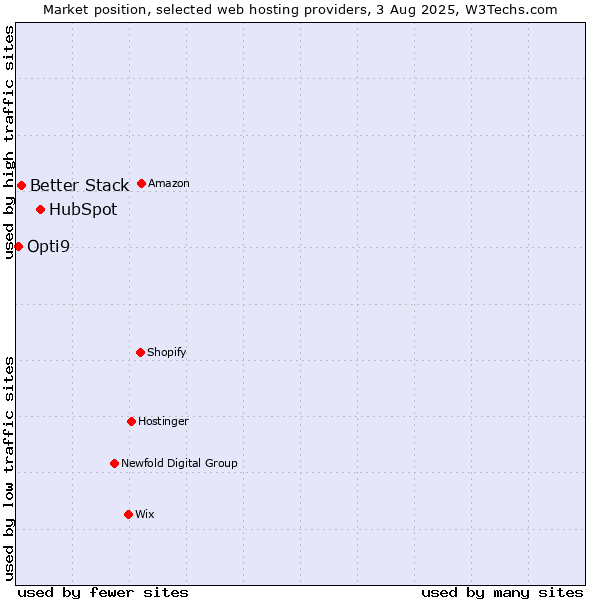 Market position of HubSpot vs. Better Stack vs. Opti9