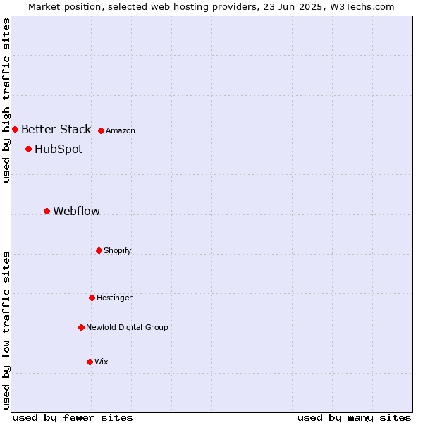 Market position of Webflow vs. HubSpot vs. Better Stack