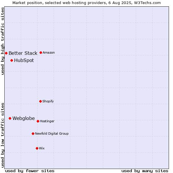 Market position of HubSpot vs. Webglobe vs. Better Stack