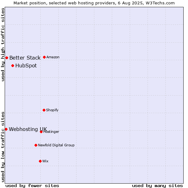 Market position of HubSpot vs. Better Stack vs. Webhosting UK