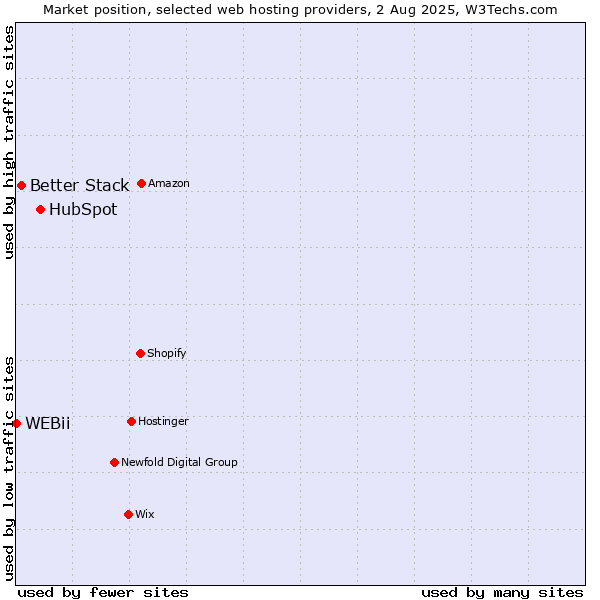 Market position of HubSpot vs. Better Stack vs. WEBii