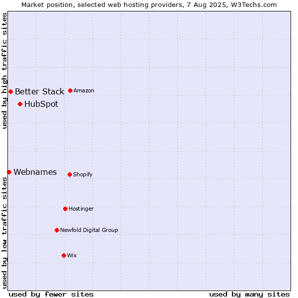Market position of HubSpot vs. Better Stack vs. Webnames