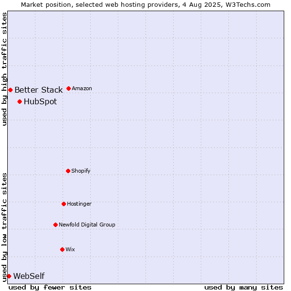 Market position of HubSpot vs. Better Stack vs. WebSelf