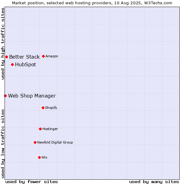 Market position of HubSpot vs. Better Stack vs. Web Shop Manager