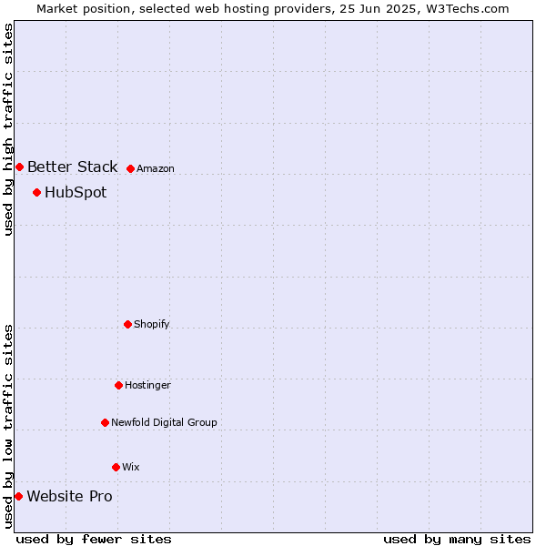 Market position of HubSpot vs. Better Stack vs. Website Pro