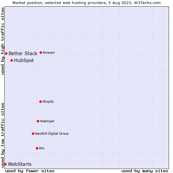 Market position of HubSpot vs. Better Stack vs. WebStarts