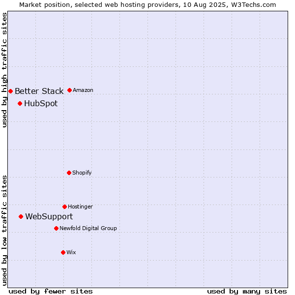 Market position of WebSupport vs. HubSpot vs. Better Stack