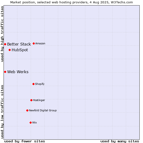 Market position of HubSpot vs. Web Werks vs. Better Stack