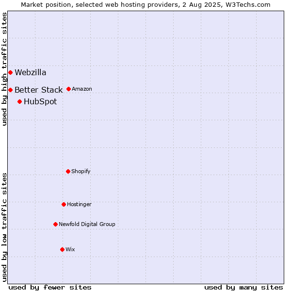 Market position of HubSpot vs. Webzilla vs. Better Stack