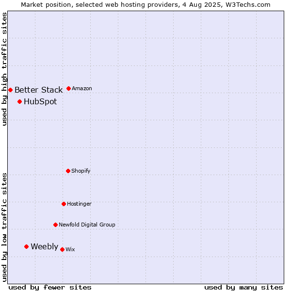 Market position of Weebly vs. HubSpot vs. Better Stack