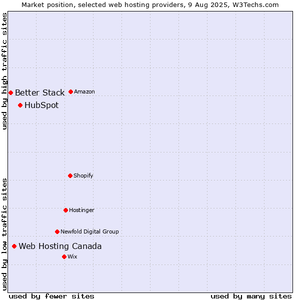 Market position of HubSpot vs. Web Hosting Canada vs. Better Stack