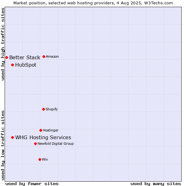 Market position of HubSpot vs. WHG Hosting Services vs. Better Stack