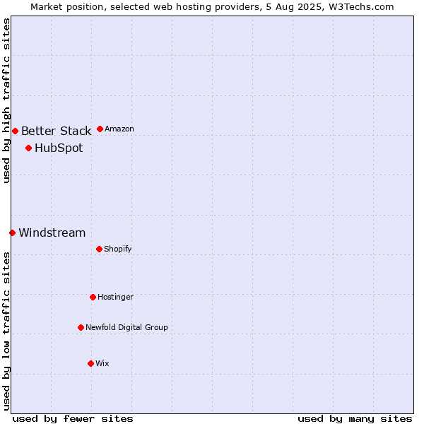 Market position of HubSpot vs. Better Stack vs. Windstream