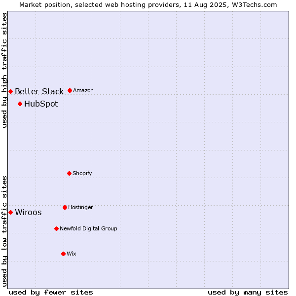 Market position of HubSpot vs. Better Stack vs. Wiroos