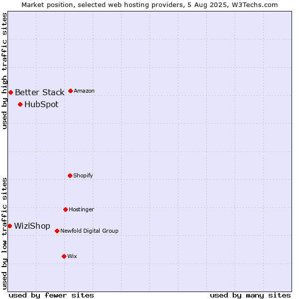 Market position of HubSpot vs. Better Stack vs. WiziShop