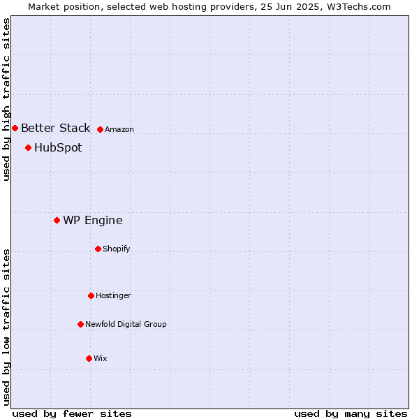 Market position of WP Engine vs. HubSpot vs. Better Stack