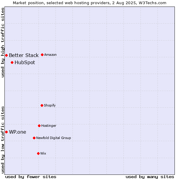Market position of HubSpot vs. WP.one vs. Better Stack