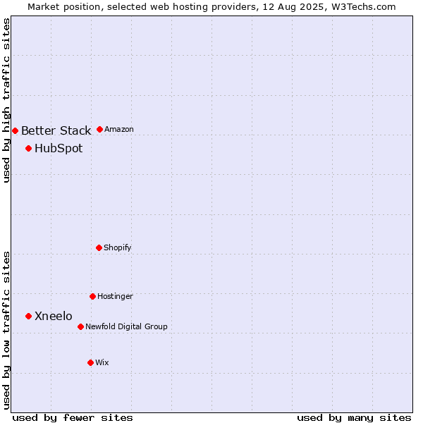 Market position of HubSpot vs. Xneelo vs. Better Stack